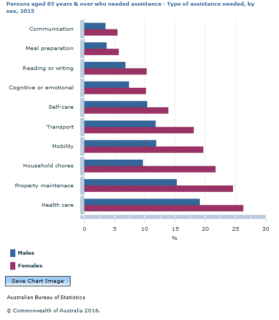 Graph Image for Persons aged 65 years and over who needed assistance - Type of assistance needed, by sex, 2015